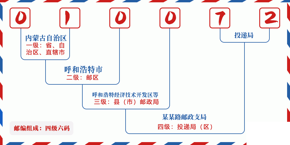 邮编010072含义
