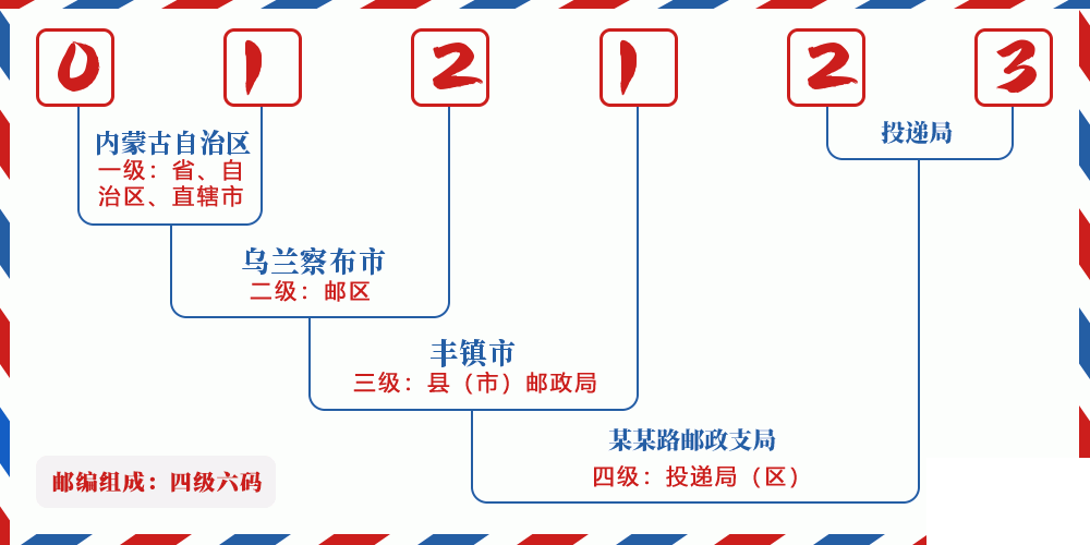 邮编012123含义