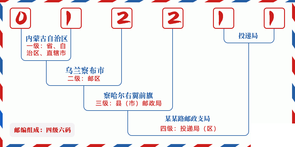 邮编012211含义