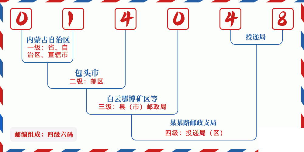 邮编014048含义