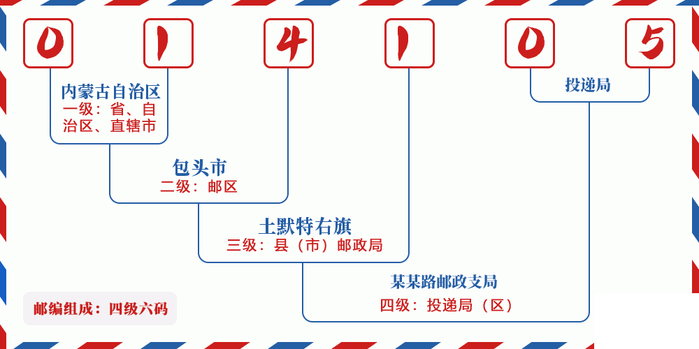 邮编014105含义