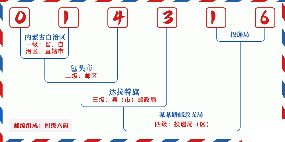 邮编014316含义