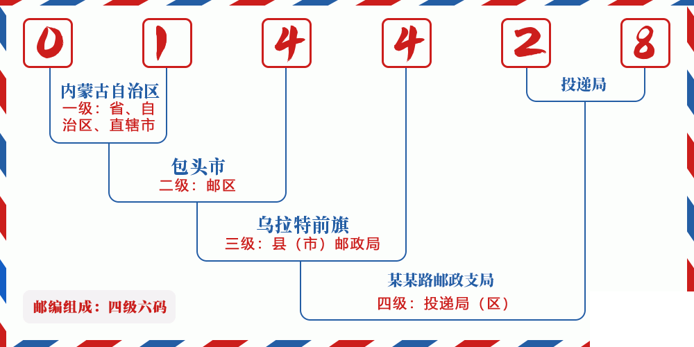 邮编014428含义
