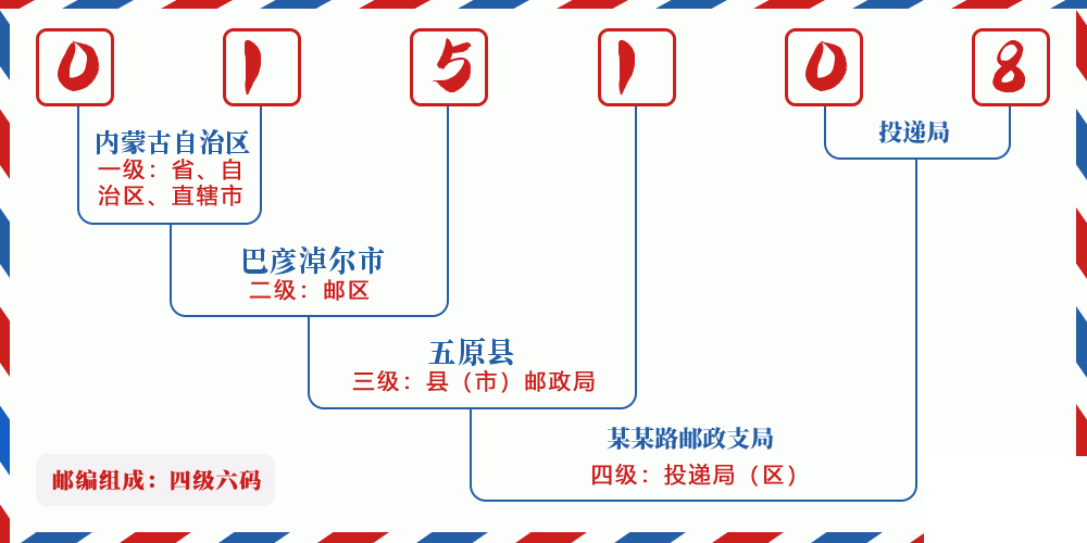 邮编015108含义