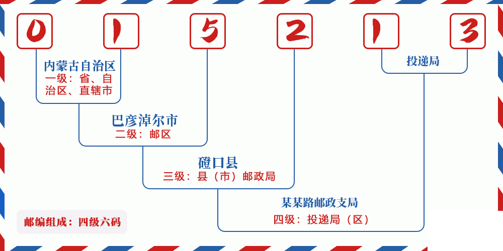 邮编015213含义