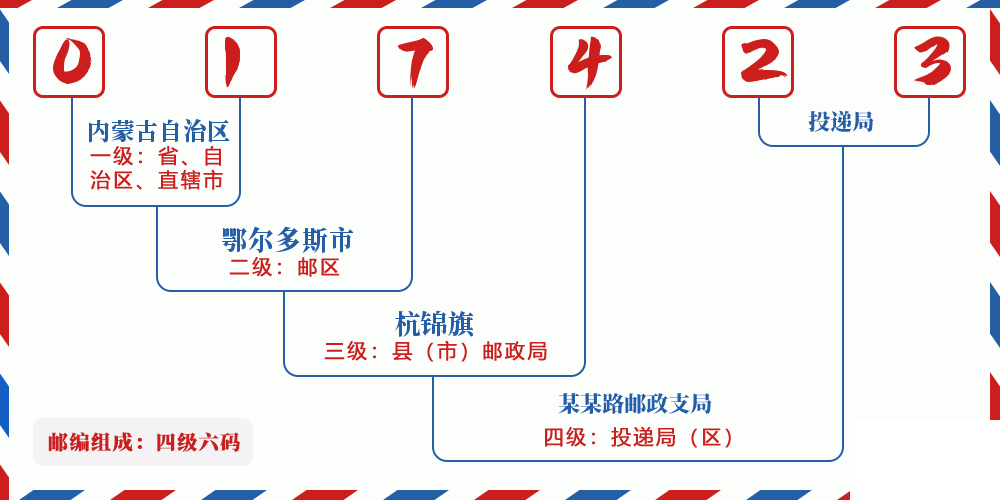 邮编017423含义