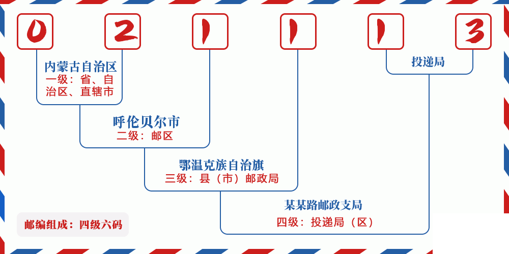 邮编021113含义