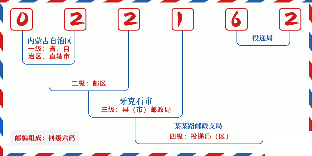 邮编022162含义