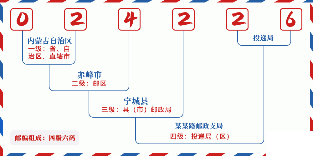 邮编024226含义
