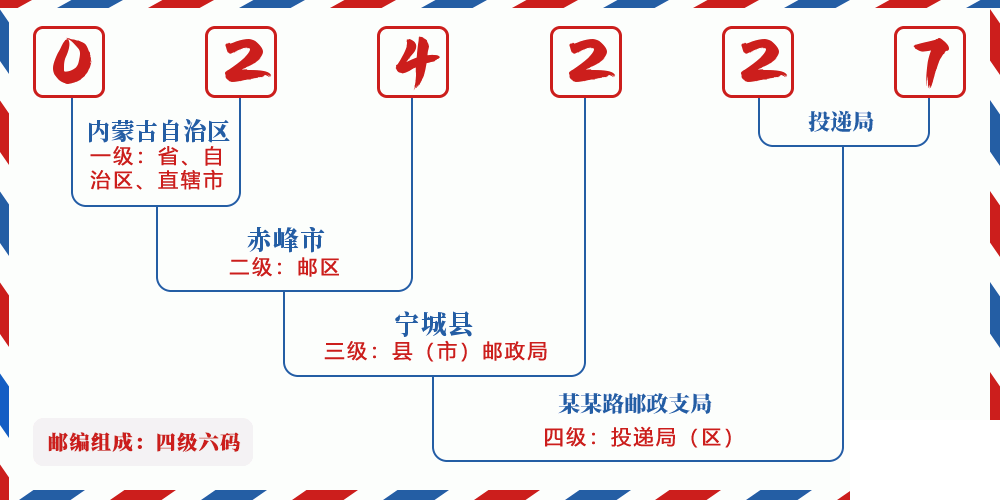 邮编024227含义
