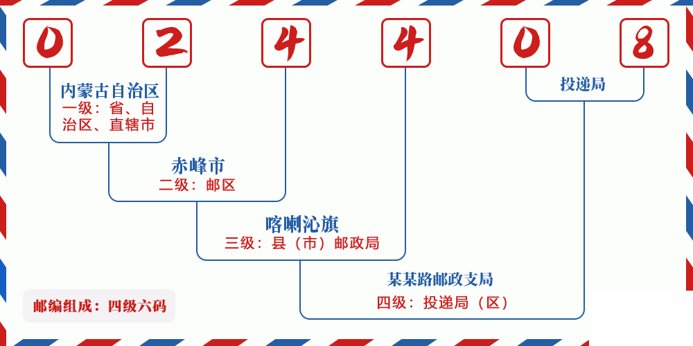 邮编024408含义