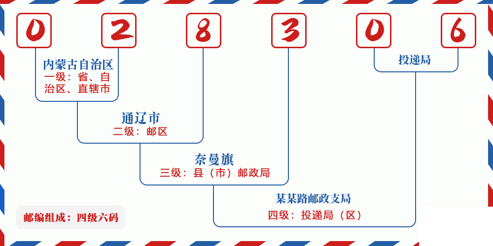 邮编028306含义