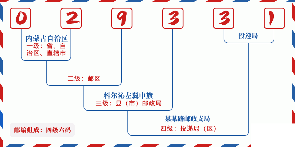 邮编029331含义