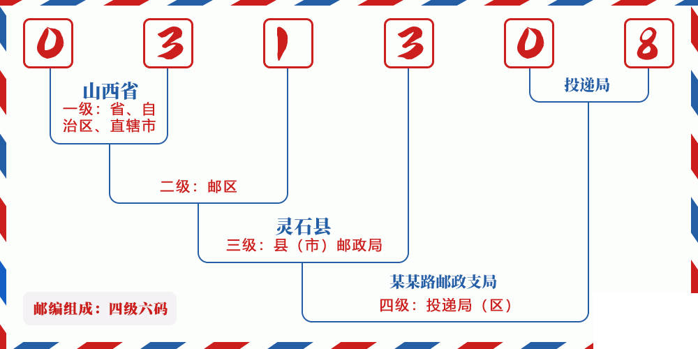 邮编031308含义