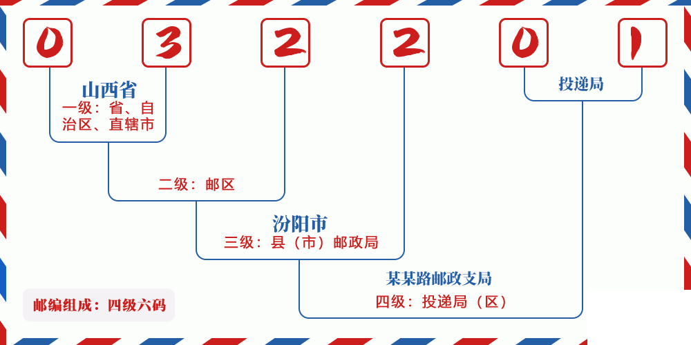 邮编032201含义