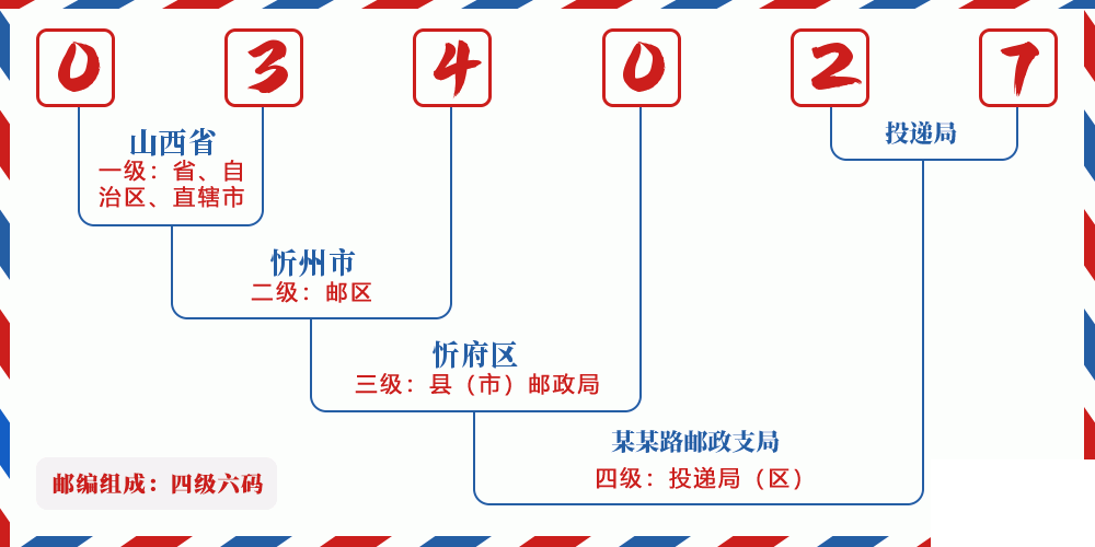 邮编034027含义