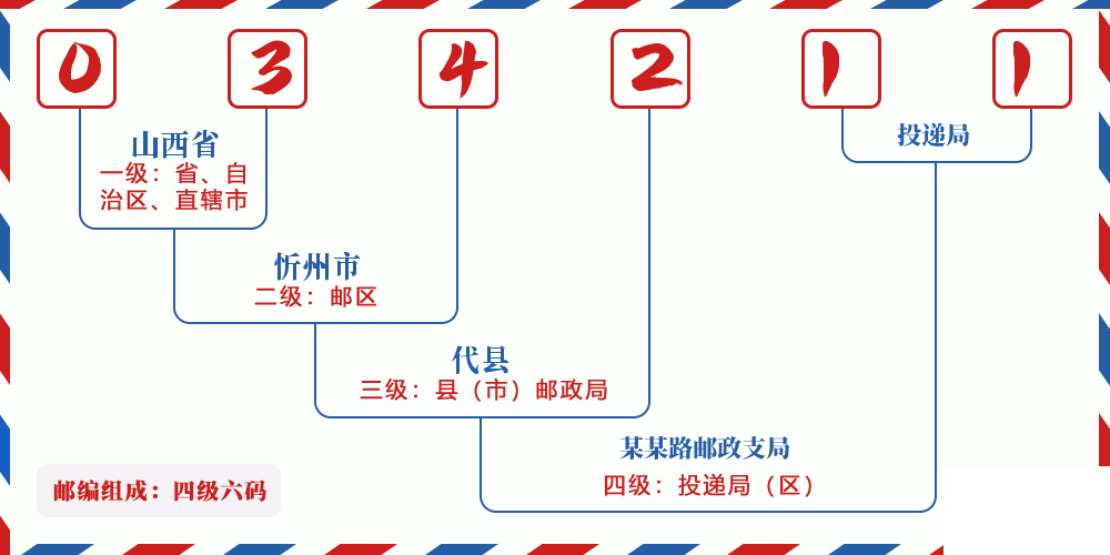 邮编034211含义