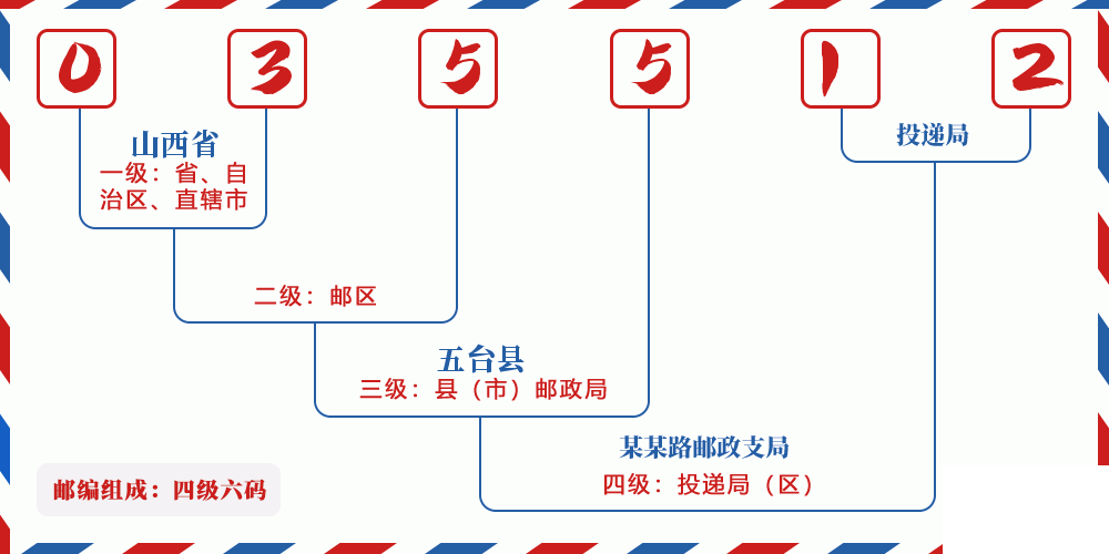 邮编035512含义