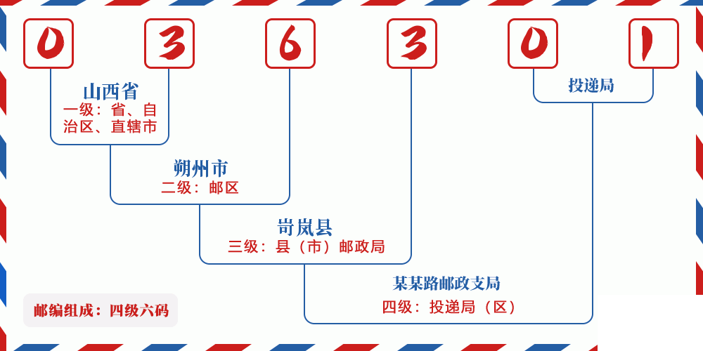 邮编036301含义