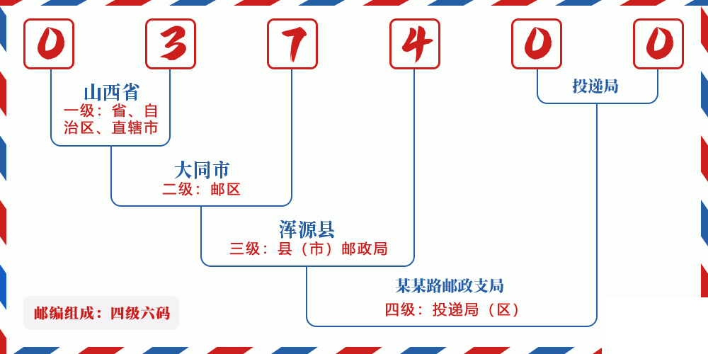 邮编037400含义