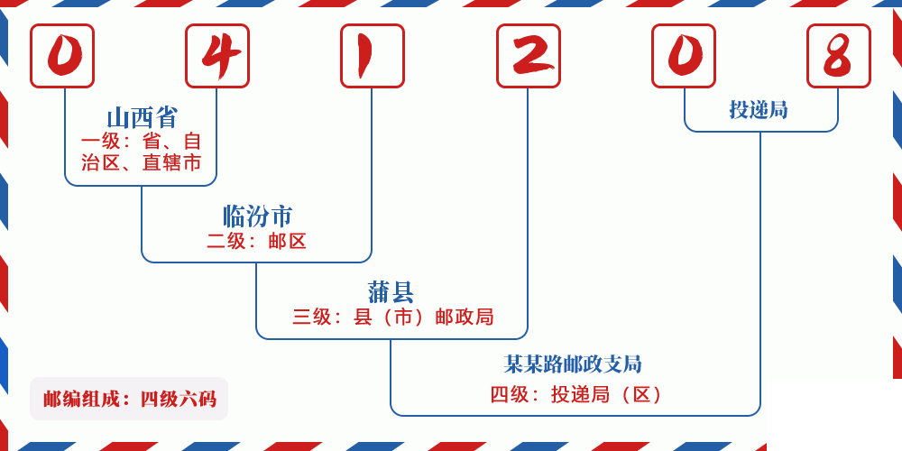 邮编041208含义