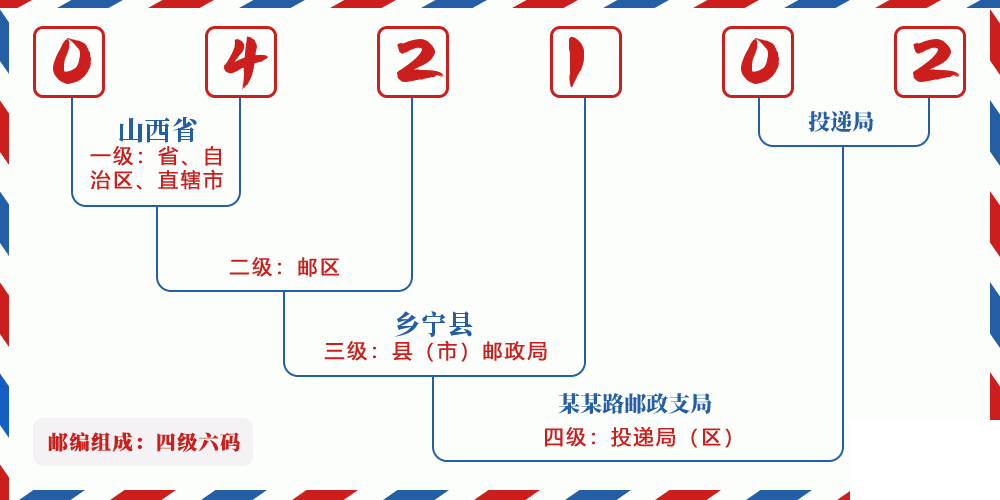 邮编042102含义