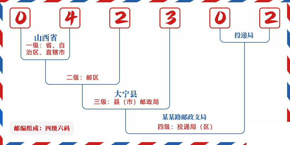 邮编042302含义