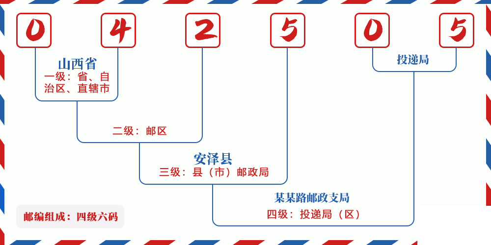 邮编042505含义
