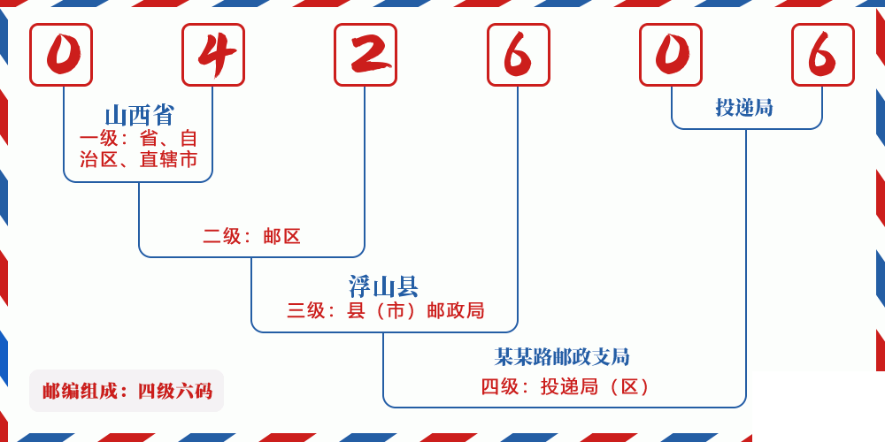 邮编042606含义