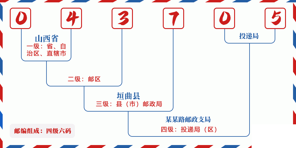 邮编043705含义