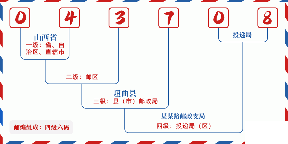 邮编043708含义