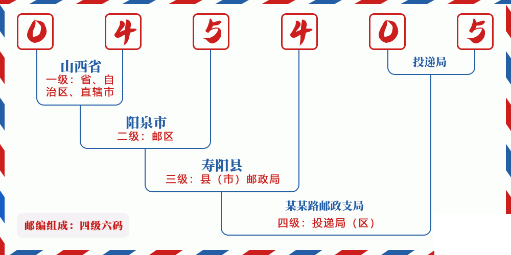 邮编045405含义