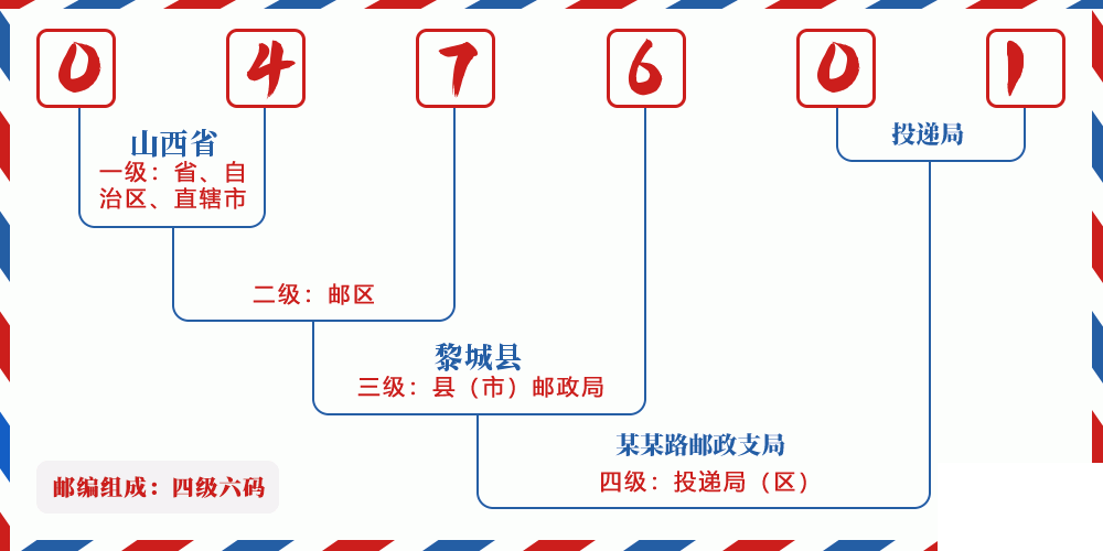 邮编047601含义
