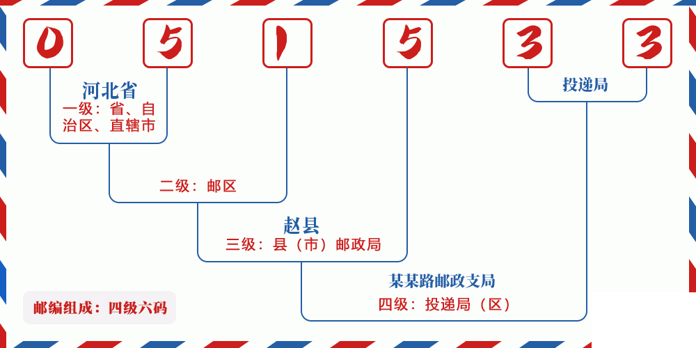 邮编051533含义