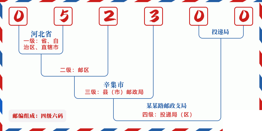 邮编052300含义