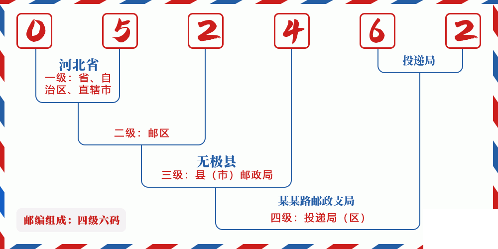 邮编052462含义