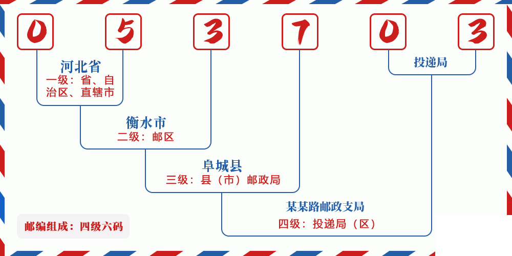 邮编053703含义