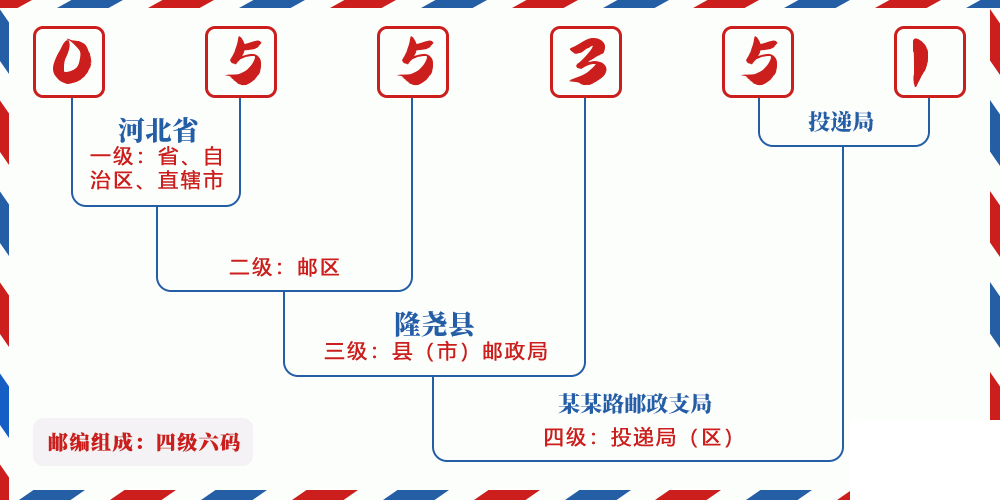 邮编055351含义