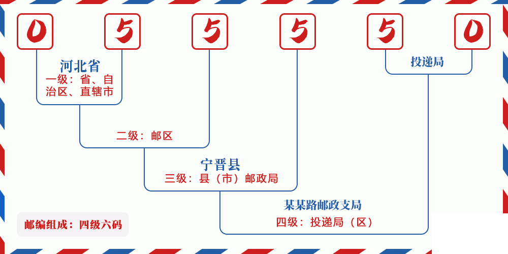 邮编055550含义