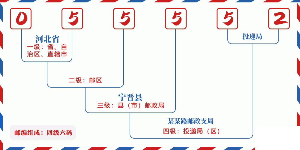 邮编055552含义