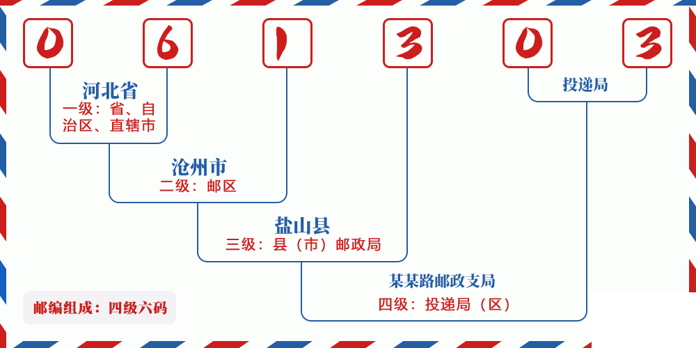 邮编061303含义
