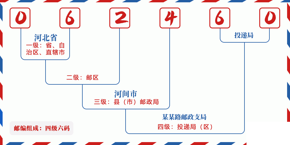邮编062460含义