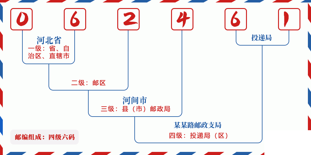邮编062461含义