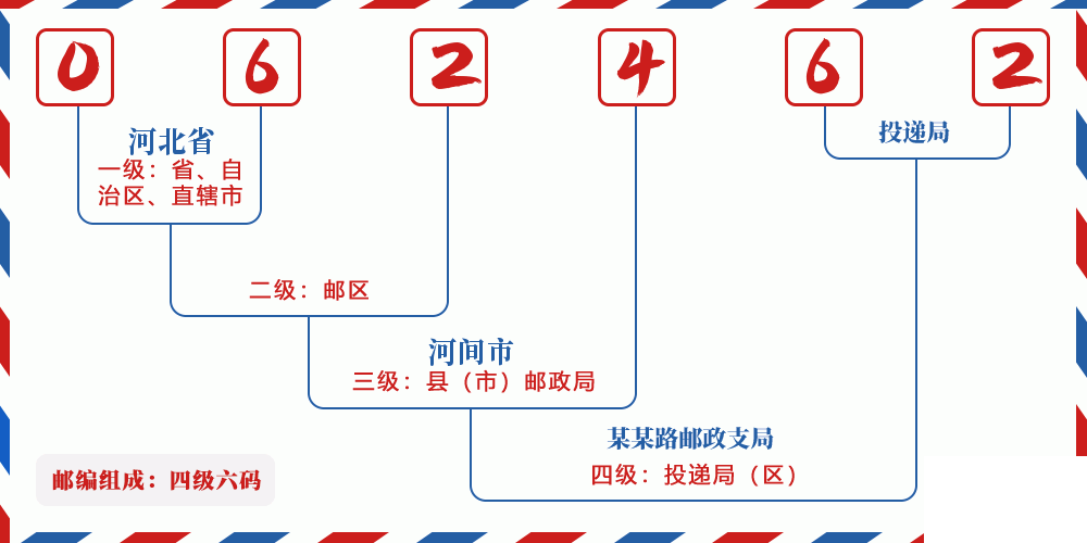 邮编062462含义