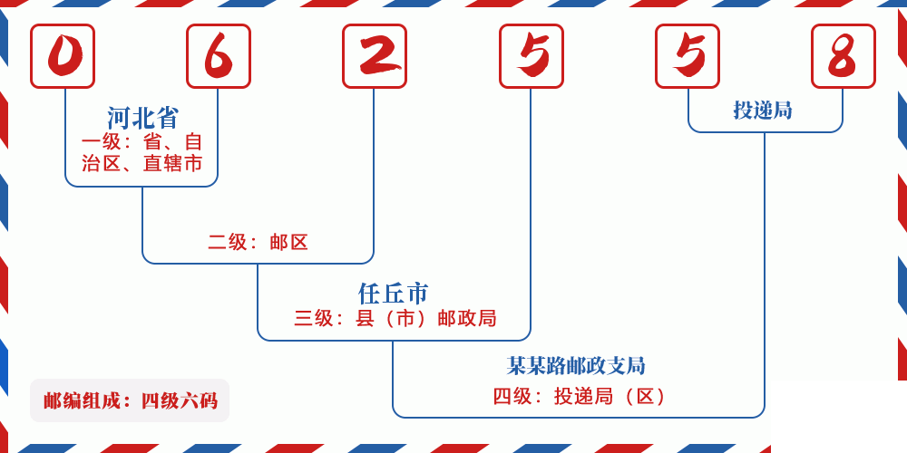 邮编062558含义