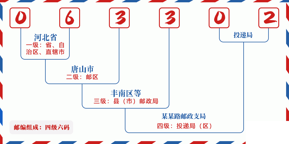 邮编063302含义