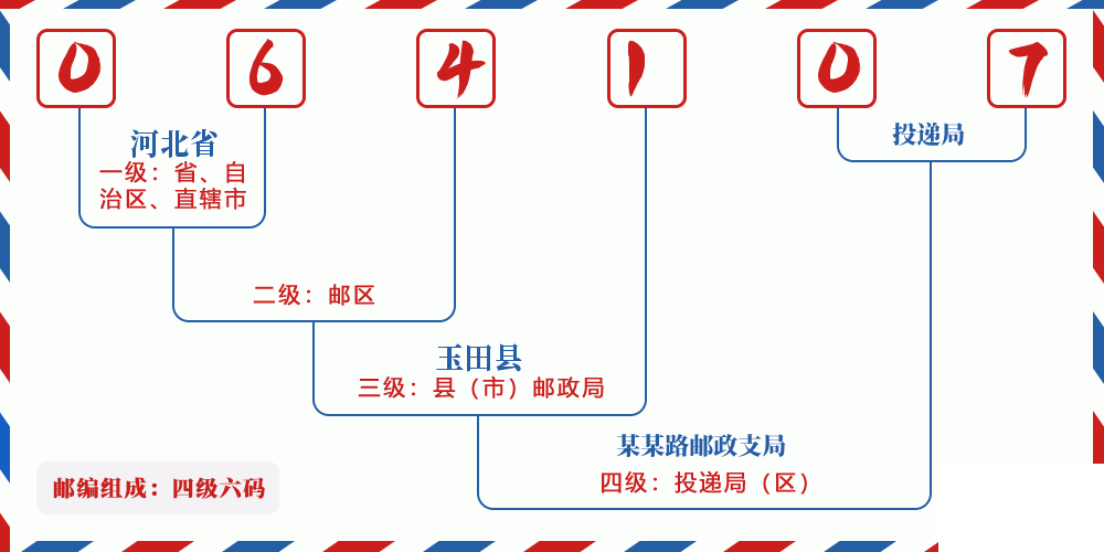 邮编064107含义