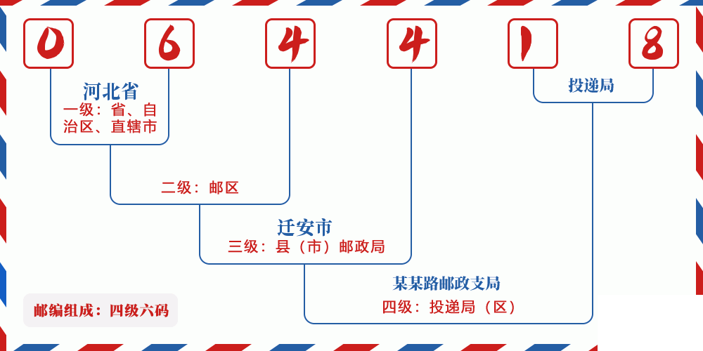 邮编064418含义