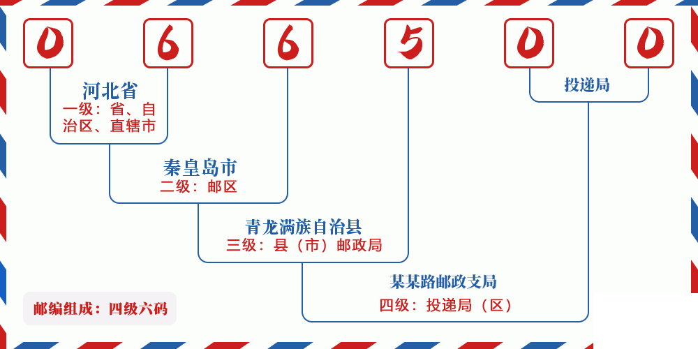 邮编066500含义