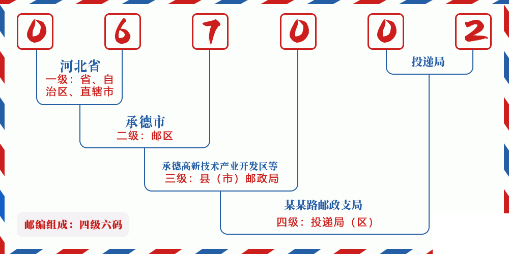 邮编067002含义
